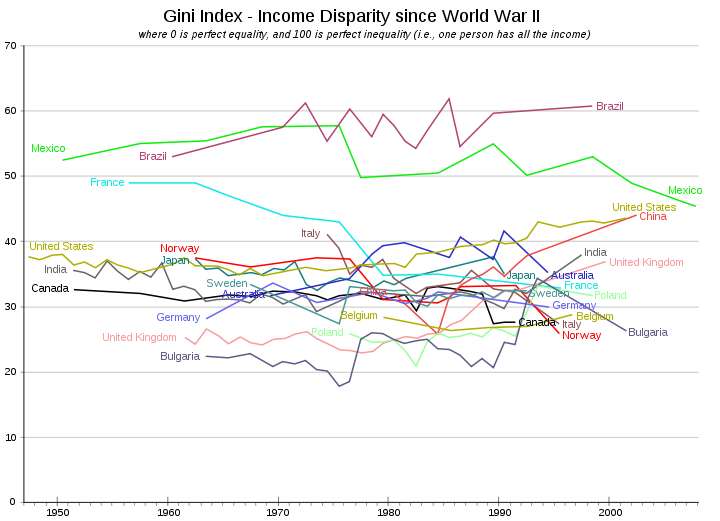 Percent Incomes by Quintile