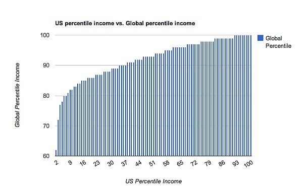 US Rich ver World