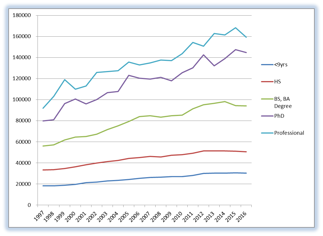 Percent Incomes by Quintile