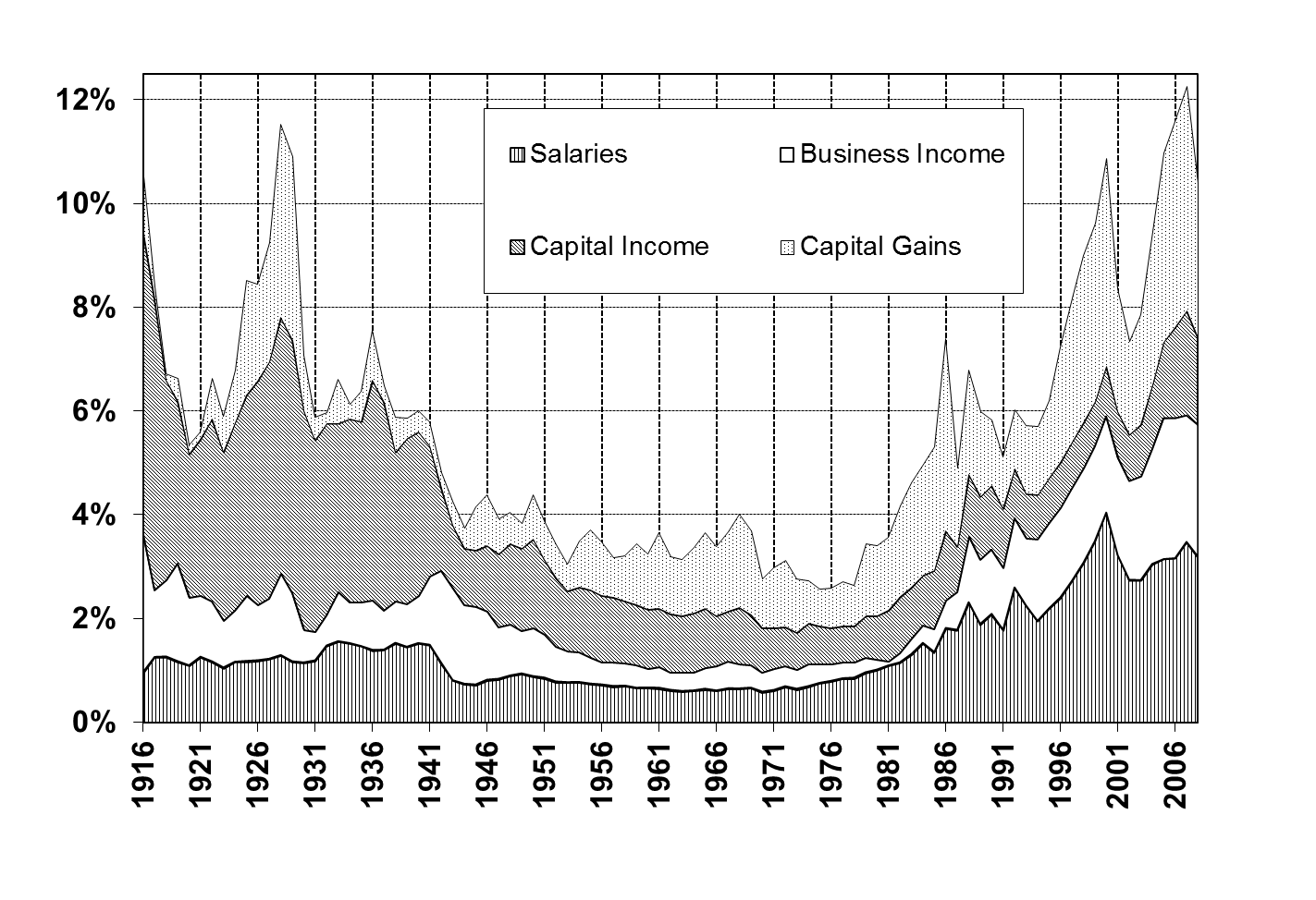 Top 1% compared