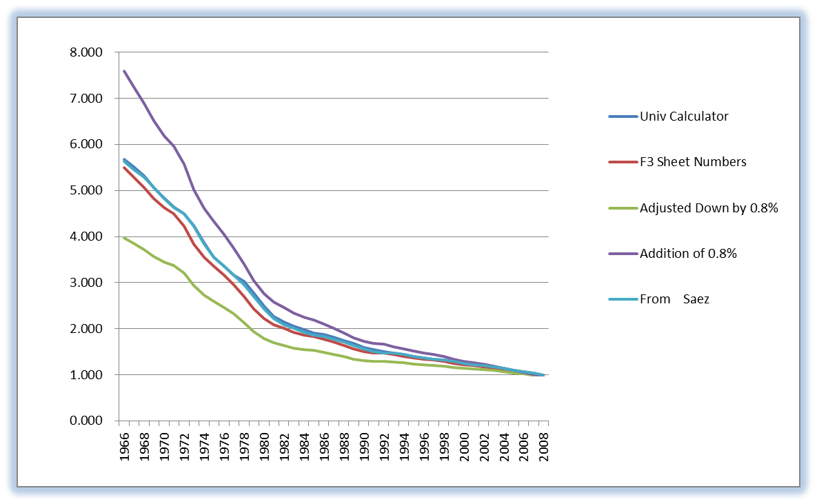 CPI with various assumptions