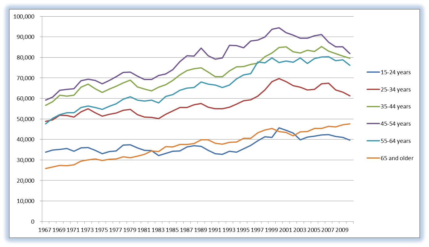 Percent Incomes by Quintile