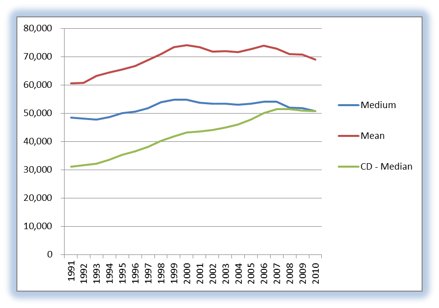 Percent Incomes by Quintile