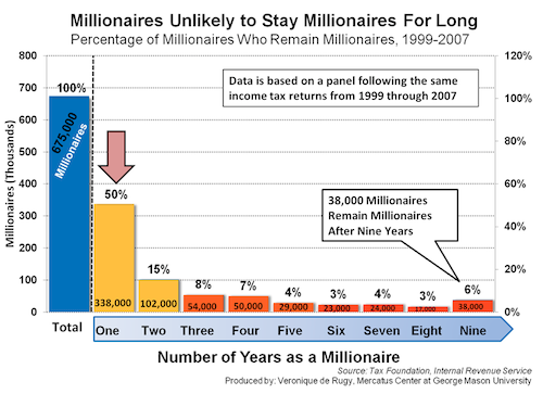 millionaires