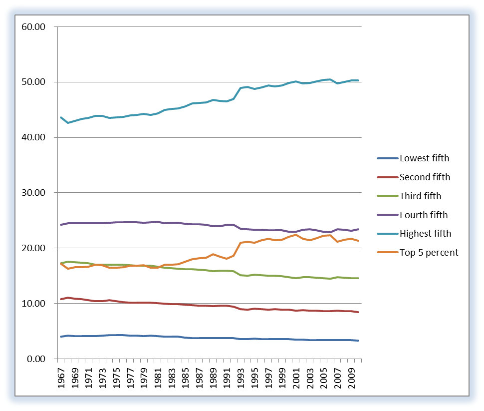 Percent Incomes by Quintile