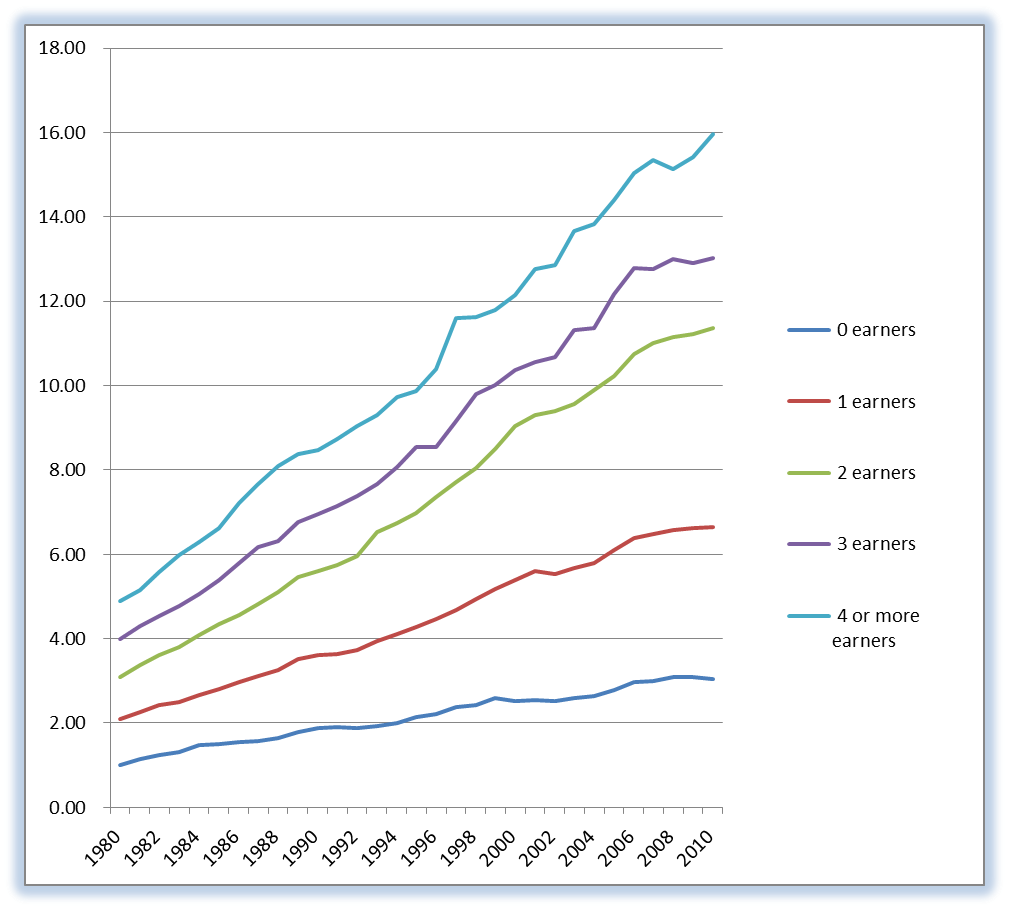 Percent Incomes by Quintile