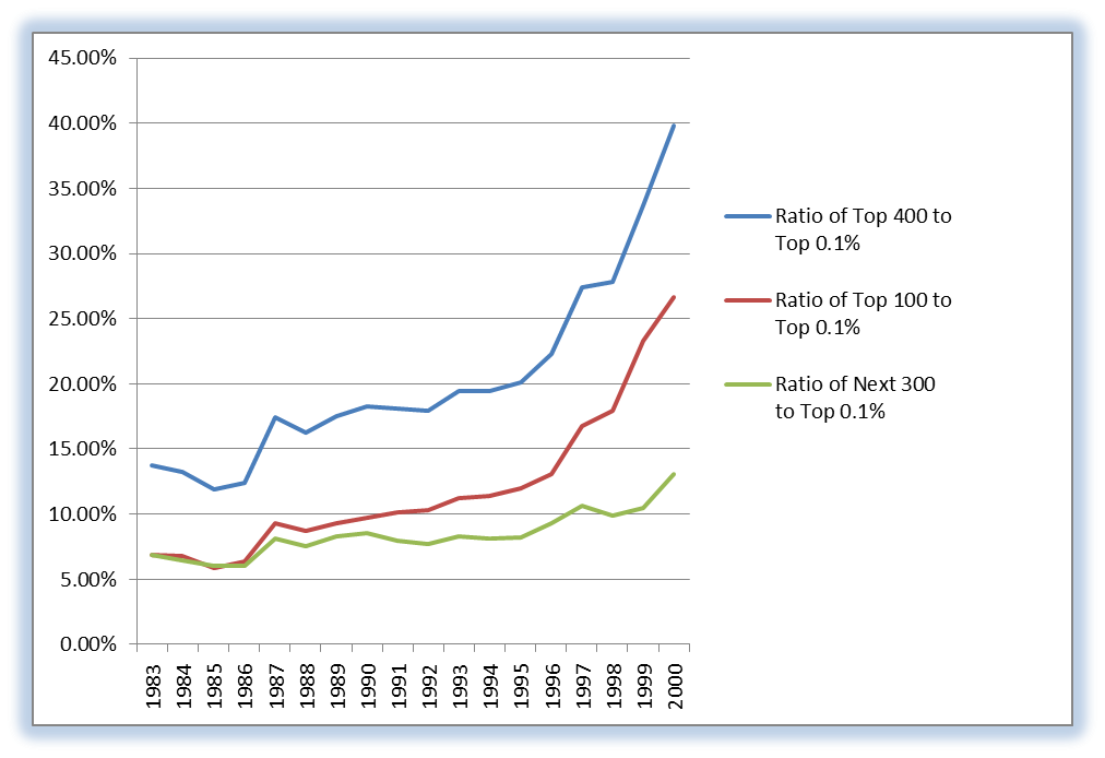 Percent Incomes by Quintile