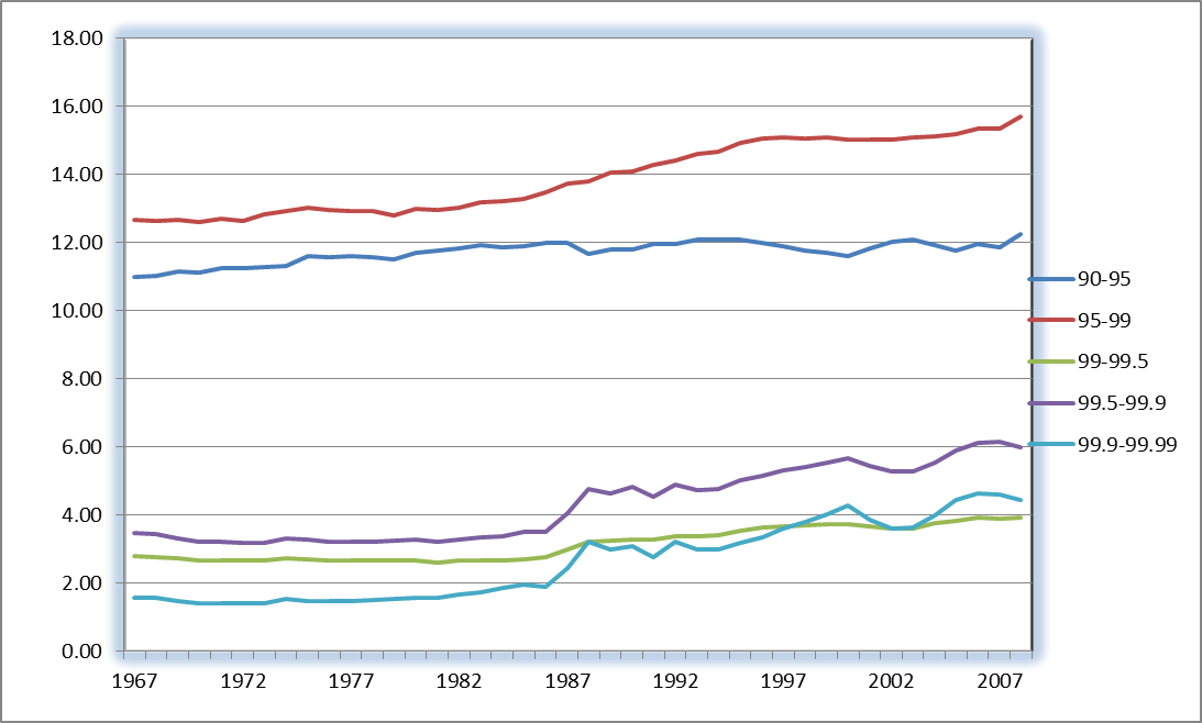 Percent Incomes by Quintile