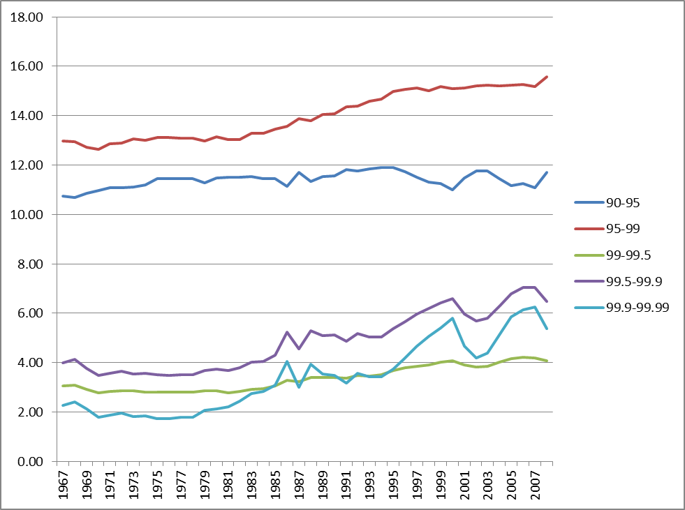 Upper Fractiles income share