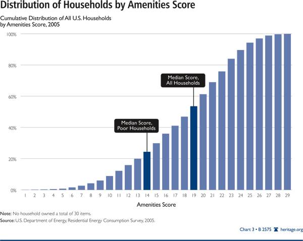 Us Standard Of Living Chart