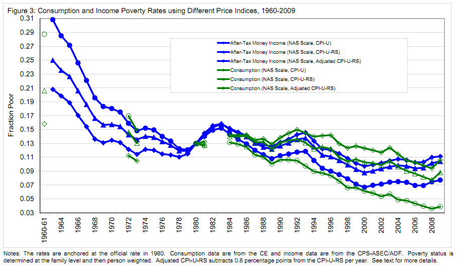 Percent Incomes by Quintile